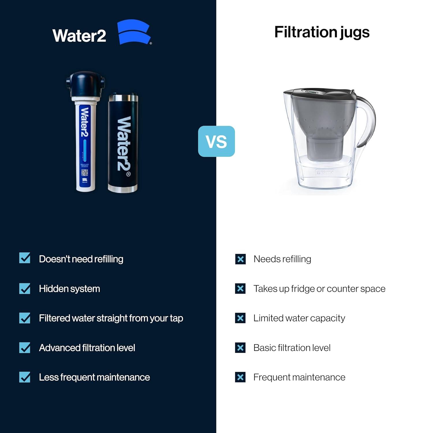 NEW PRODUCT - Water2 Pod 2.0 Kit – Under Sink Filter and Replacement Cartridge - Image 4